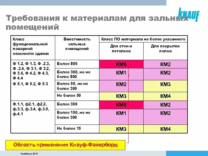 Материалы км 3. Класс функциональной пожарной опасности - ф4.3, ф.5.1, ф5.2.. Класподарной опасности ф 1,2. Ф.1.1 класс пожарной опасности. Зданий классов функциональной пожарной опасности ф1.3 ф1.4.