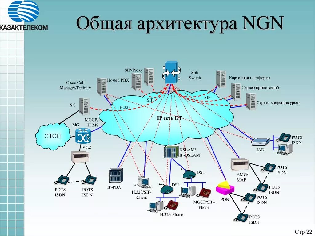 Архитектура сети следующего поколения NGN. Next Generation Network архитектура. Концепция сетей нового поколения NGN. Архитектура современной сети NGN.