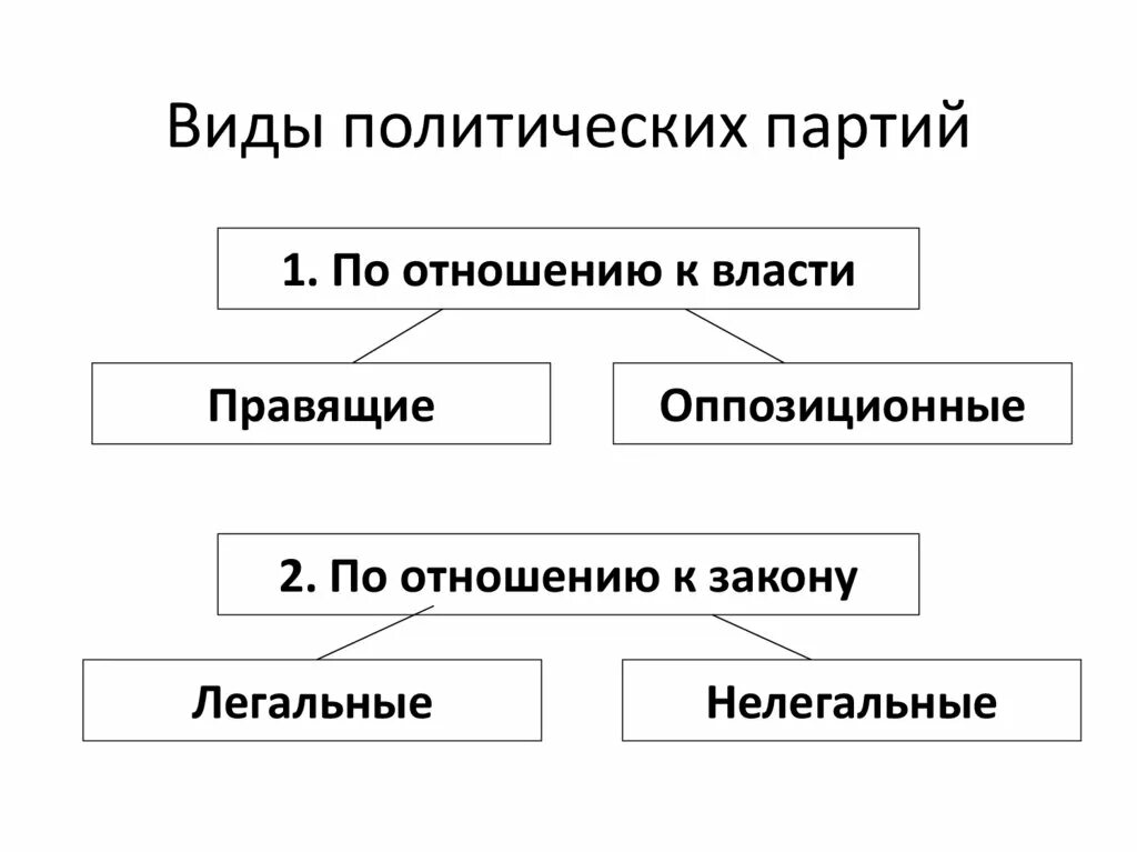 Политические партии виды деятельности. Виды политических партий. Видыполитмческих парттий. Виды и типы политических партий. Основные виды политических партий.