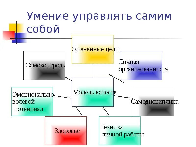 Правильно распорядиться возможностями памяти. Умение управлять. Умение управлять собой. Модель качеств менеджера. Классный час на тему умение управлять собой.