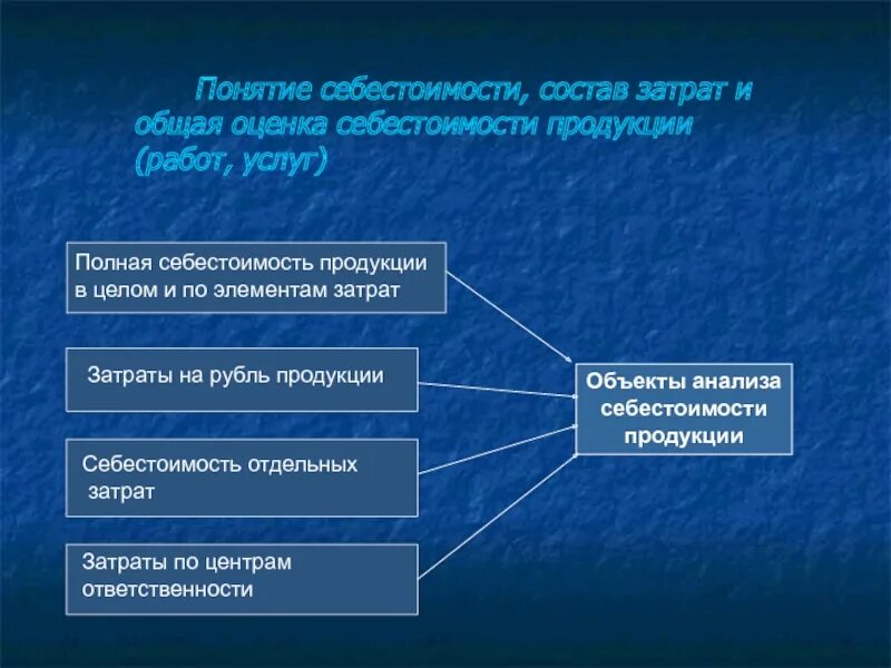 Определение понятия себестоимость продукции. Определение понятия себестоимость продукции