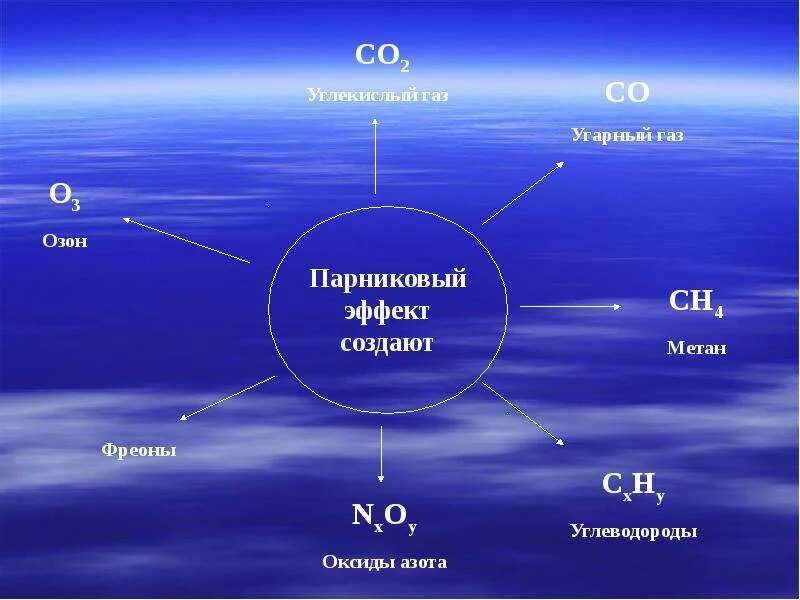 Парниковый эффект углекислого газа. Углекислый ГАЗ парниковый эффект. Парниковые ГАЗЫ метан и углекислый ГАЗ. Парниковые ГАЗЫ метан. Газ озон б