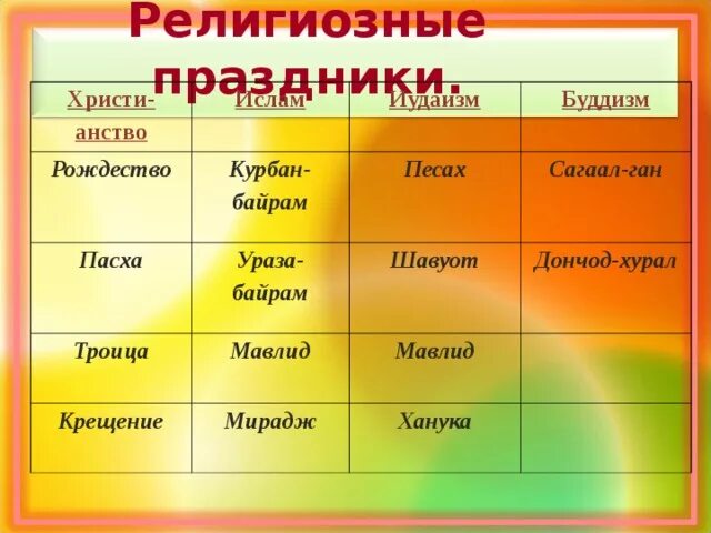 Буддийские праздники сообщение. Религиозные праздники. Традиции и праздники разных народов. Праздники буддизма. Религиозные праздники 4 класс орксэ.