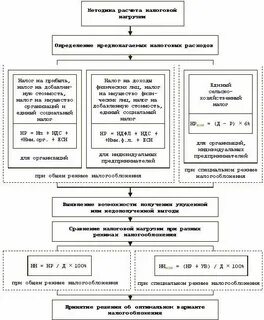 Процедура расчета налогов