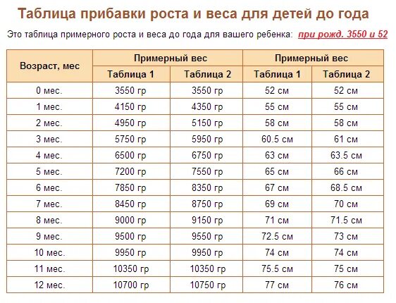 Вес ребёнка в 3 месяца норма. Норма прибавки веса и роста у новорожденных по месяцам таблица. Таблица прибавки массы тела ребенка до 1 года. Нормы прибавки в весе и росте у грудничков по месяцам. Нормальная длина ребенка при рождении