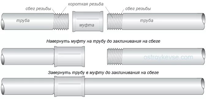 Прямое соединение труб. Соединение металлических труб муфтой. Соединение стальных труб на коротких резьбах. Резьбовое соединение канализационных ПВХ труб. Соединение труб фитингами чертеж.