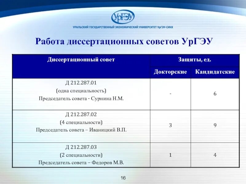 Эор ургэу синх. Ургэу специальности. ургэу диссовет. презентация ургэу. ургэу профессии.