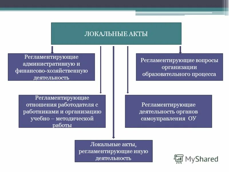 Принципы локальных актов. Организация образовательного процесса регламентируется. Локальный акт регламентирующий финансово-хозяйственную. Административный процесс это регламентированная. Регламентирующий административный акт.