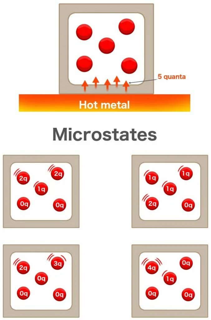 Entropy sim. Numbers of microstates. Macrostates and microstates. Presure microstate Definition.