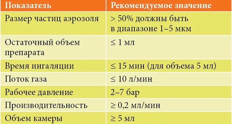 Через сколько после ингаляций можно на улицу. Сколько должна длиться ингаляция. Сколько минут надо делать ингаляцию. Сколько минут дышать ингалятором. Ингаляции сколько по времени.