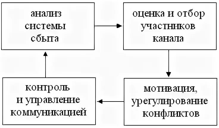 Процесс управления каналами сбыта. Функции участников канала сбыта. Функции каналов сбыта схема. Мотивация участников канала распределения. Система сбыта это