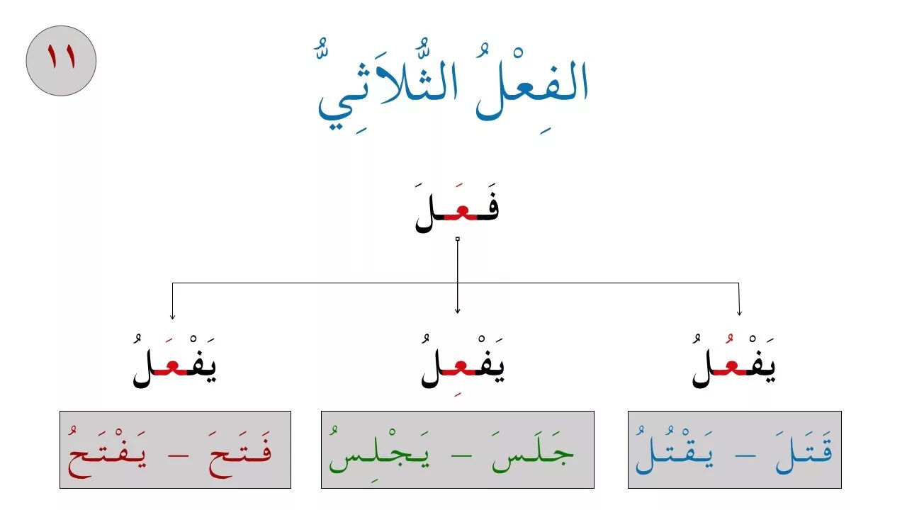 Уроки арабского урок 2. Сарф нахв. Сарф арабский. Сарф грамматика. Масдар в арабском языке.