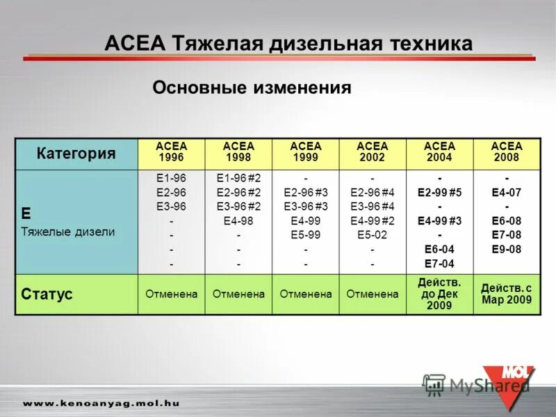 Допуск масла с2. Стандарт ACEA моторных масел. Стандарт ACEA моторных масел c2. Классификация масел a3 b4. Допуски автомобильных масел ACEA.