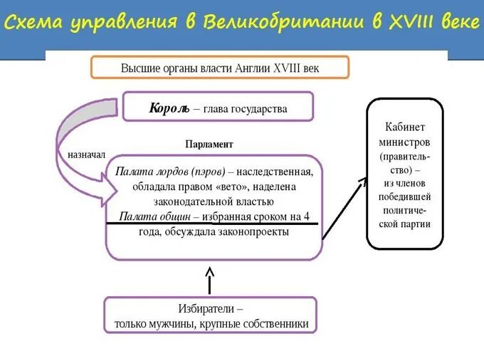 Органы власти в первой четверти 18 века. Органы власти петра 1. Система управления 18 века. Система органов власти при петре. Сравнительная таблица управление государством.
