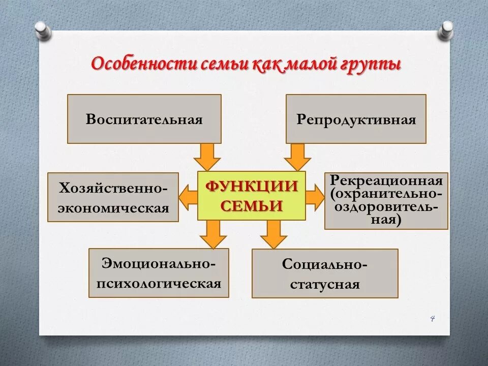 Основные признаки семьи как малой группы. Функции семьи как социальной группы. Семья как малая социальная группа. Функции семьи Обществознание. Особенности семьи как малой социальной группы.