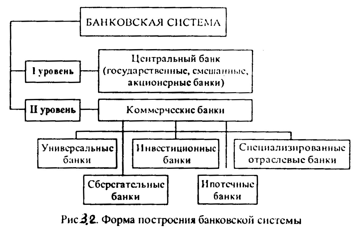 Автор пишет о различных уровнях банковской системы. Банковская система уровни банковской системы. Банки уровни банковской системы. Схема банковская система РФ 2 уровня. Банковская система России схема.