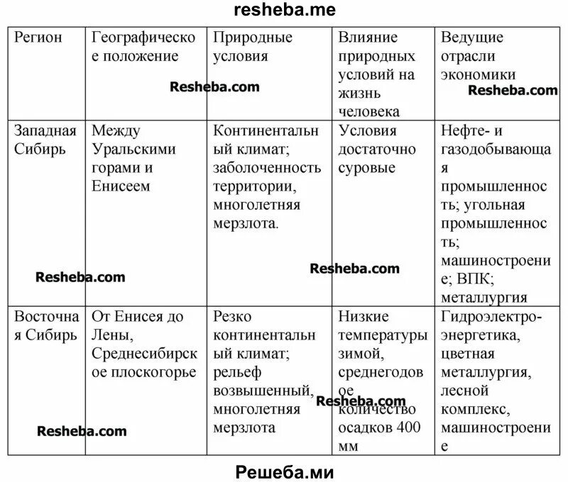 Заполните таблицу восточная сибирь. Природа западной сибири таблица. Природные ресурсы восточной сибири таблица. Восточная сибирь северо восточная сибирь типичные черты. Горы юга сибири таблица.