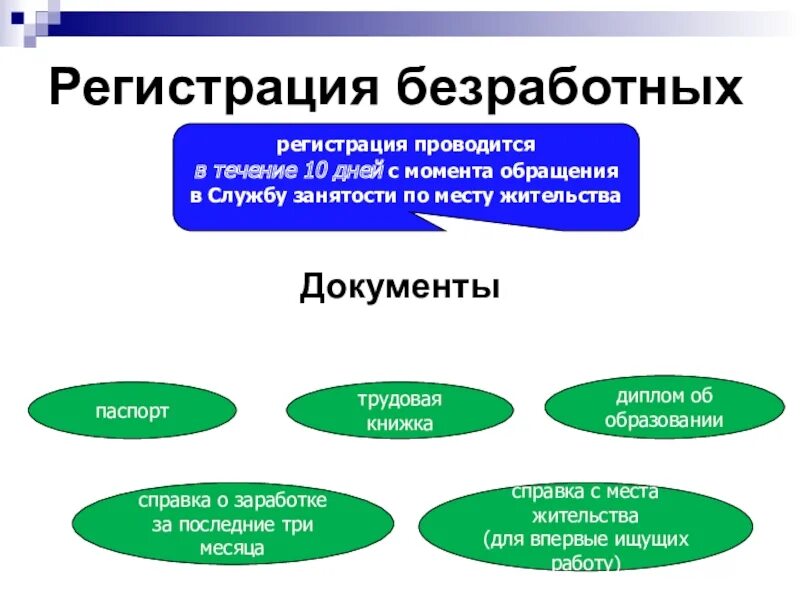 Цели регистрации в качестве безработного. Порядок регистрации безработных. Регистрация безработных проводится в течение. Порядок регистрации безработного схема. Порядок регистрации безработных граждан кратко.