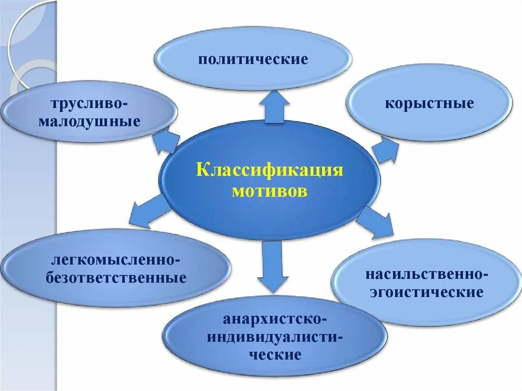 Побуждение к преступлению. Мотивы преступного поведения. Мотивы преступного поведения (психологическая классификация).. Мотивация преступного поведения. Мотивация преступного поведения в криминологии.