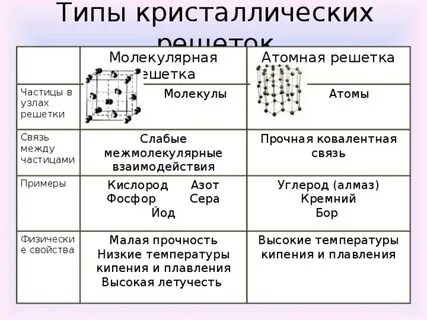 Какую решетку имеет ковалентная связь