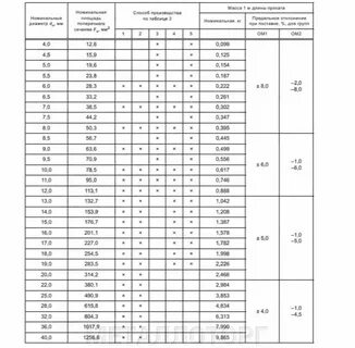 Вес арматуры диаметр 8