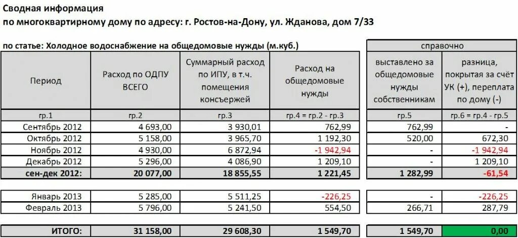 Повышающий коэффициент хвс. Таблица прибор учёта хвс. таблица учета электроэнергии в мкд. таблица с показаниями гвс хвс. хвс как рассчитать.