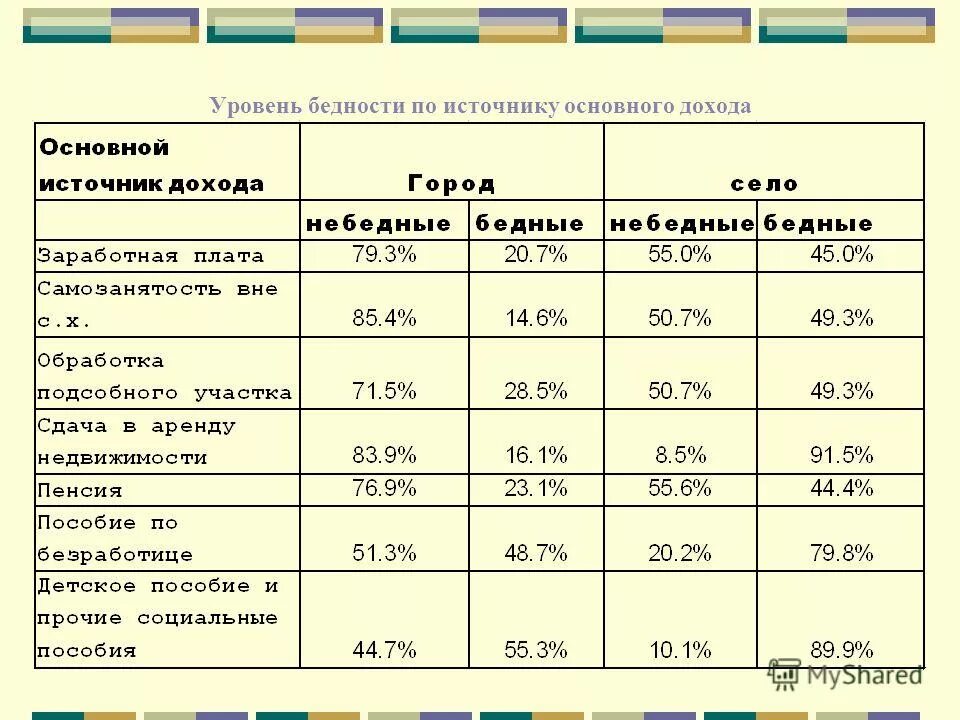 Где основными доходами. Показатели бедности. Социальные показатели бедности. Уровень базового дохода. 3 Степени бедности.