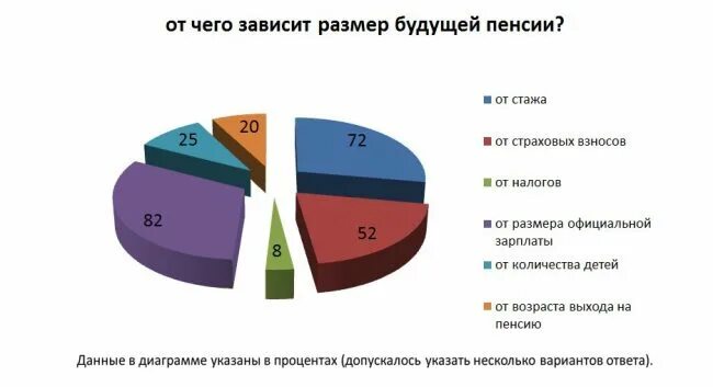 Размер будущей. От чего будет зависеть размер будущей пенсии. От чего зависит пенсия. От чего зависит размер пенсии. От чего зависит размер будущей пенсии.