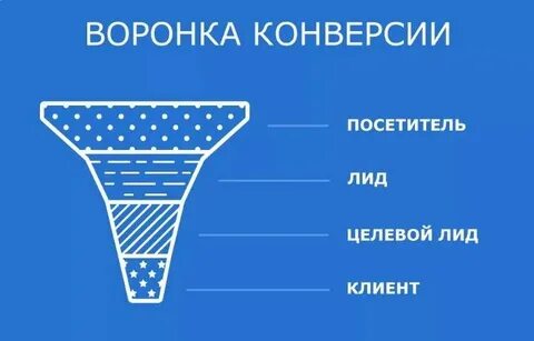 Воронка конверсии это