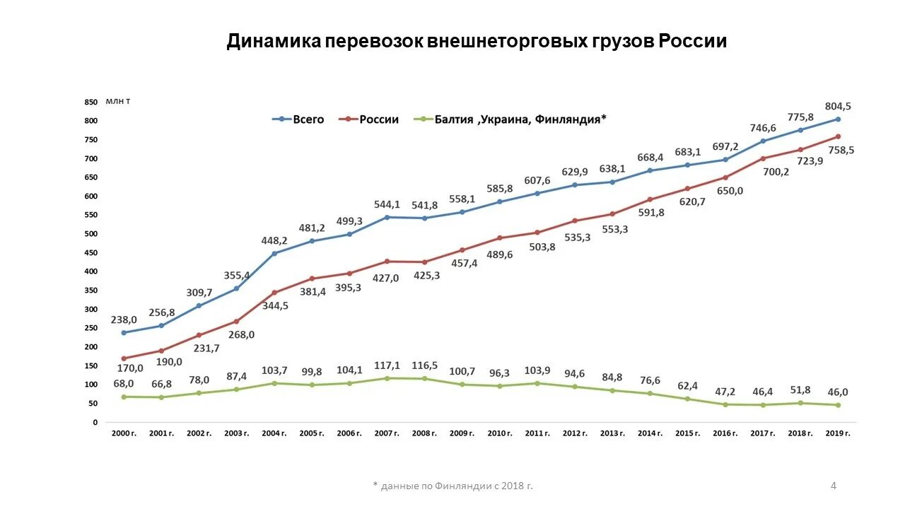 Изменения в 2017 году в россии. Динамика морских перевозок. Динамика контейнерных перевозок. Статистика грузоперевозок по России. Динамика стоимости грузоперевозки по России.