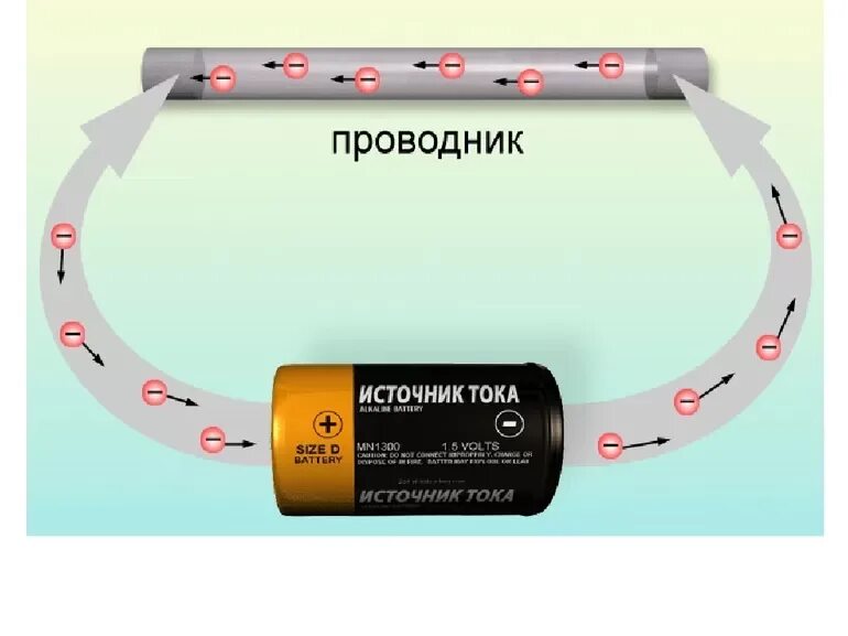 Электрический проводник с переменным электрическим током. Электрический ток как протекает в проводнике. Электрический ток это направленное движение электронов. Направление электрического тока в проводнике. Сила постоянного тока через нить