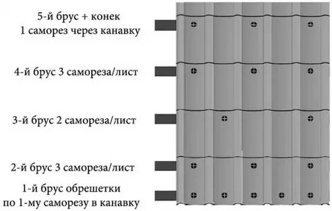 Сколько саморезов на металлочерепицу на 1