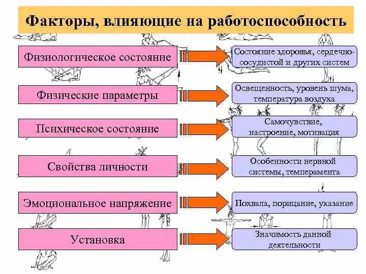 Факторы влияющие на работоспособность. Факторы влияющие на физическую работоспособность. Факторы влияющие на работоспособность человека. Факторы влияющие на самочувствие и работоспособность.