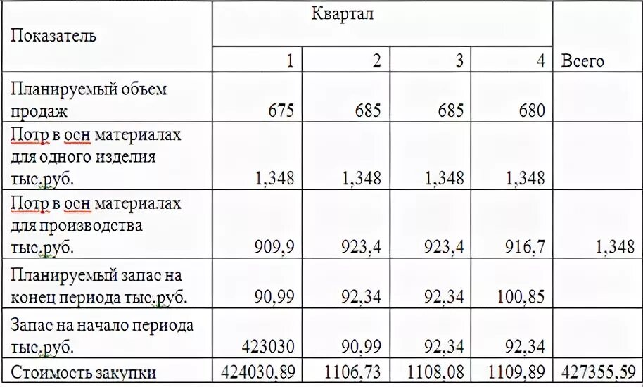 Бюджет материальных затрат. Бюджет затрат на материалы. Бюджет прямых материальных затрат. Составление бюджета прямых материальных затрат". Составить бюджет производства