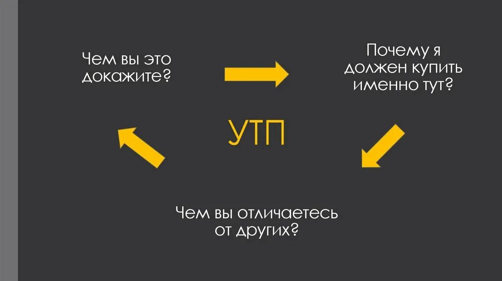 Уникальное торговое предложение. Уникальное торговое предложение примеры. УТП. Уникальное торговое предложение картинки. Почему я должна купить