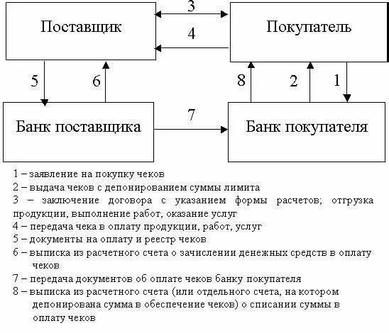 Расчетных операций с покупателем. Схема документооборота денежного чека. Схема чекового расчета. Схема расчетов чеками схема. Схема документооборота расчеты чеками.