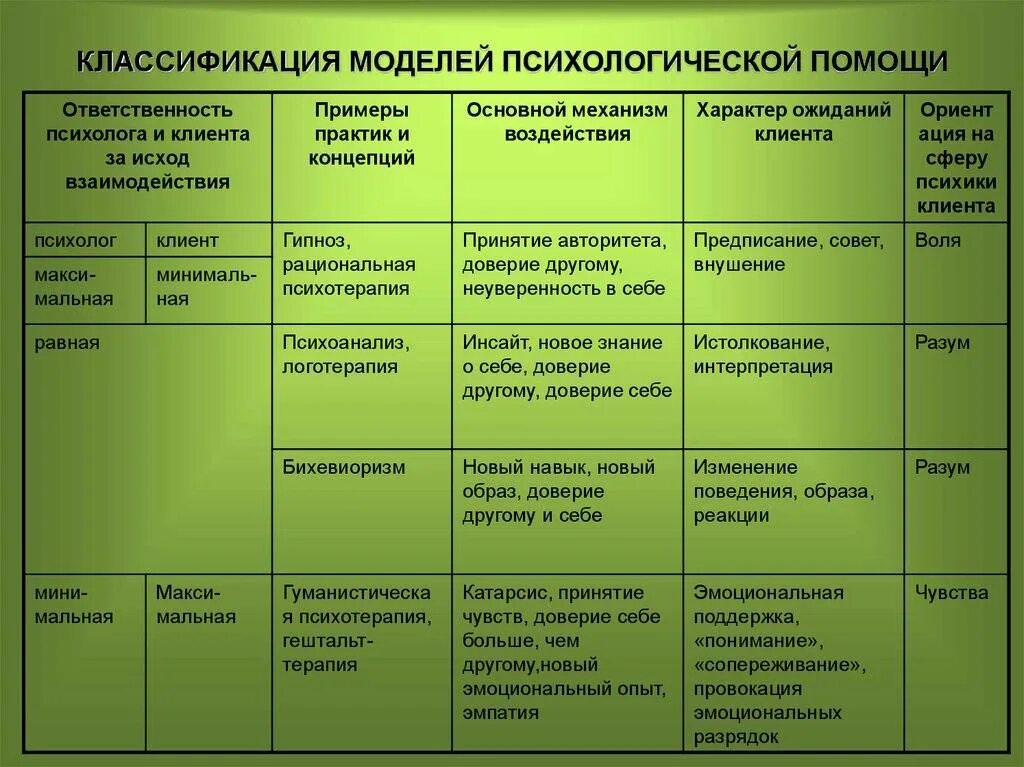 Направления психотерапии и психологического консультирования. Направления в консультировании психолога. Модели психологической помощи. Виды помощи психолога. Методики используемые психологами