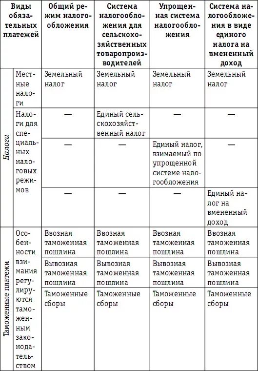 Сравнительная таблица налогов и сборов. Сходства налогов и сборов таблица. Таблица по сравнениями налоговых режимов. Сравнительная характеристика налогов и сборов. Сравнение налогов таблица