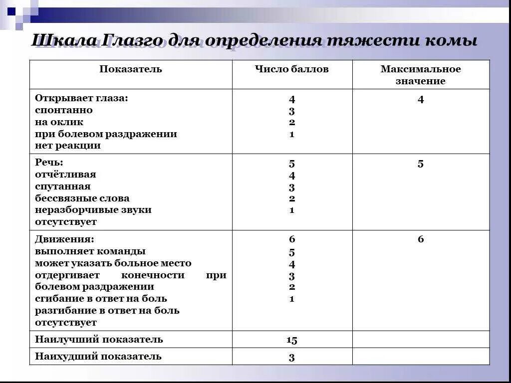 Шкала глазго для оценки тяжести. Шкала Глазго для оценки сознания. ШКГ Глазго шкала комы. Шкала Глазго для оценки таблица. Кома баллы шкала Глазго.