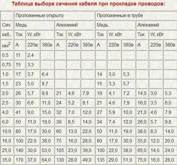 Какая максимальная мощность на квартиру. Зависимость сечения кабеля от силы тока таблица. Таблица сечений проводов по току и длине кабеля. Таблица зависимости сечения кабеля от тока. Таблица сечения проводов в зависимости от силы тока.