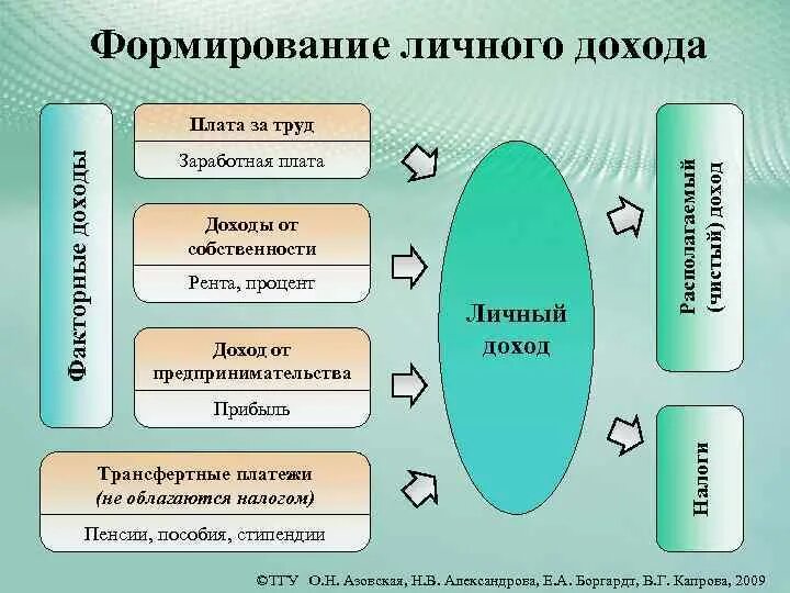 Доход от владения собственностью. Источники личных доходов. Виды личных доходов. Источники личных доходов схема. Источник формирования личного дохода.