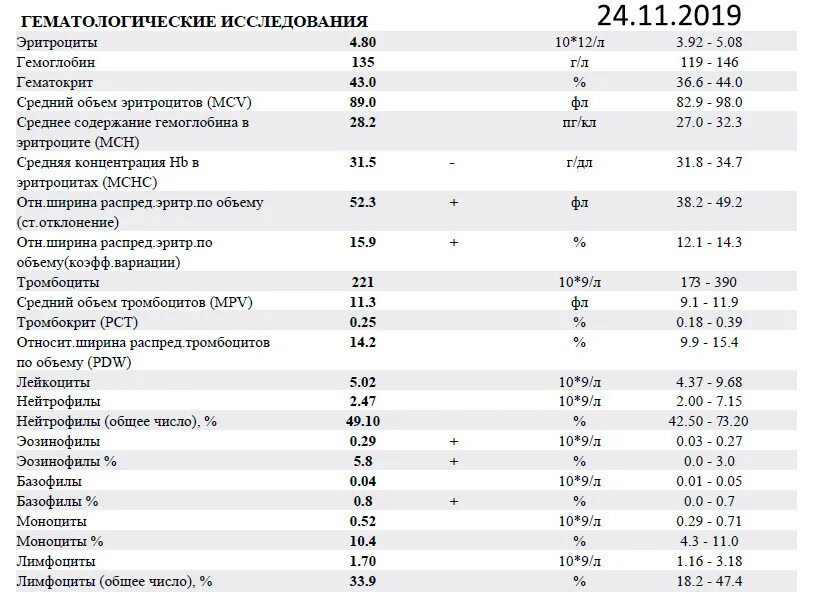 Базофилы повышены у мужчины причины. Норма СОЭ У детей 5 лет. Анализ крови СОЭ ребенок 5 лет. Норма тромбоциты у детей 3 лет норма. Анализ крови на иммуноглобулин е норма.