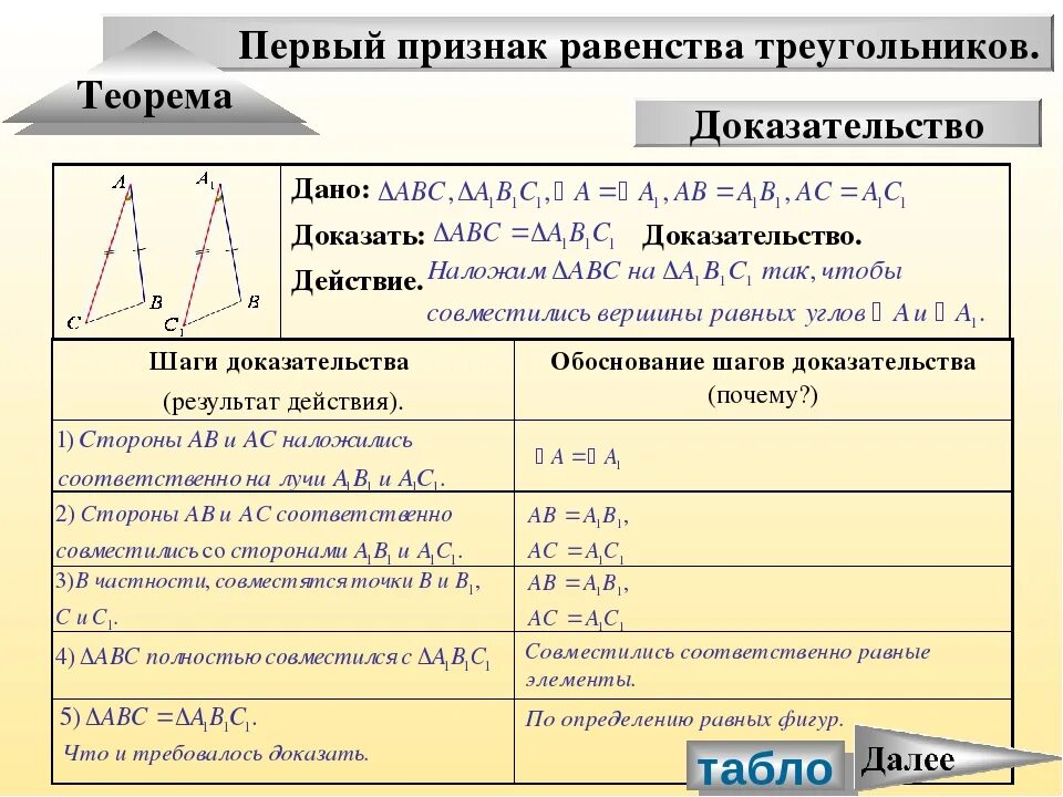 Теорему второго признака равенства треугольников. Теорема первый признак равенства треугольников. 1 Й признак равенства треугольников доказательство. Доказательство теоремы 1 признак равенства треугольников. Доказательство теоремы первый признак равенства треугольников.