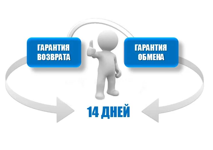 Обмен поменяюсь. Гарантия обмена и возврата. Возврат товара картинка. Обмен товара. Условия обмена и возврата.