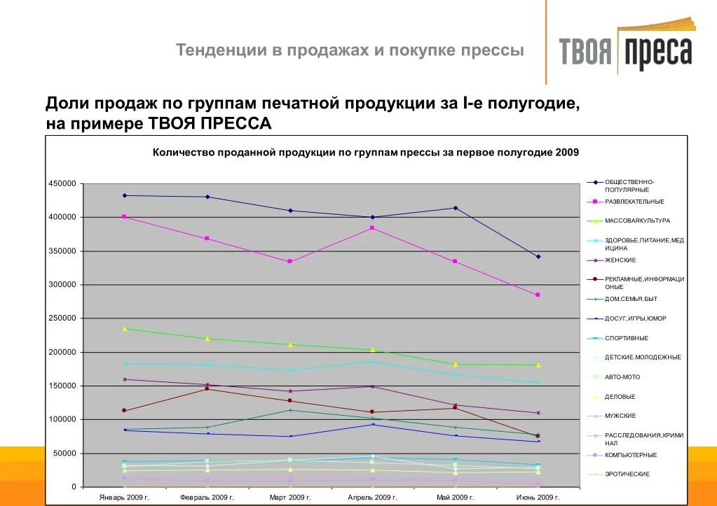 Новые направления продаж