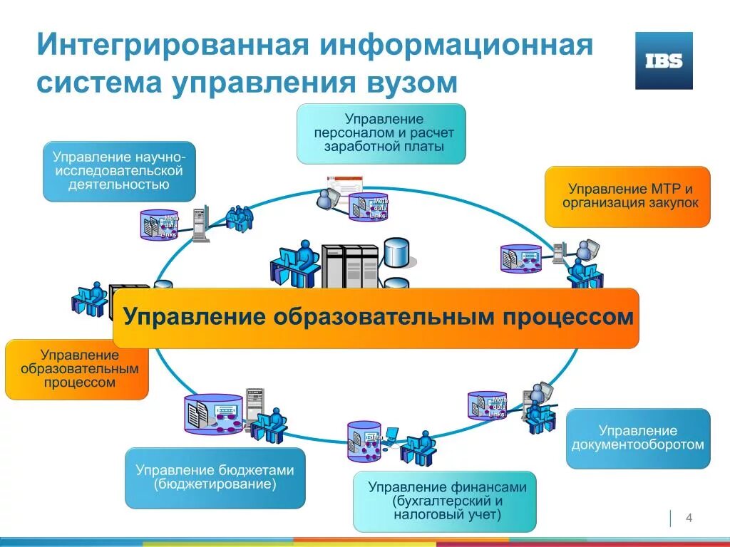 Система управления соединением. Автоматизация управления вузом. Информационная структура системы управления. Информационная система вуза схема. Интегрированная система управления предприятием.