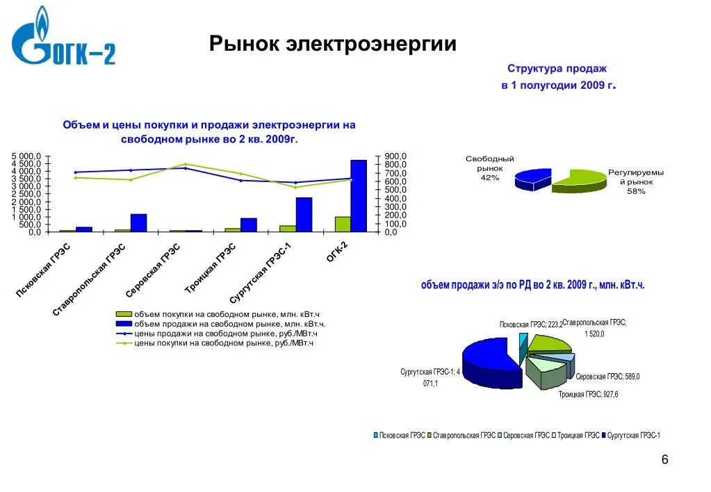 Организация рынка энергии. Рынок электроэнергии. Структура рынка электроэнергии. Структура рынка электроэнергии в России. Рынок электроэнергетики.