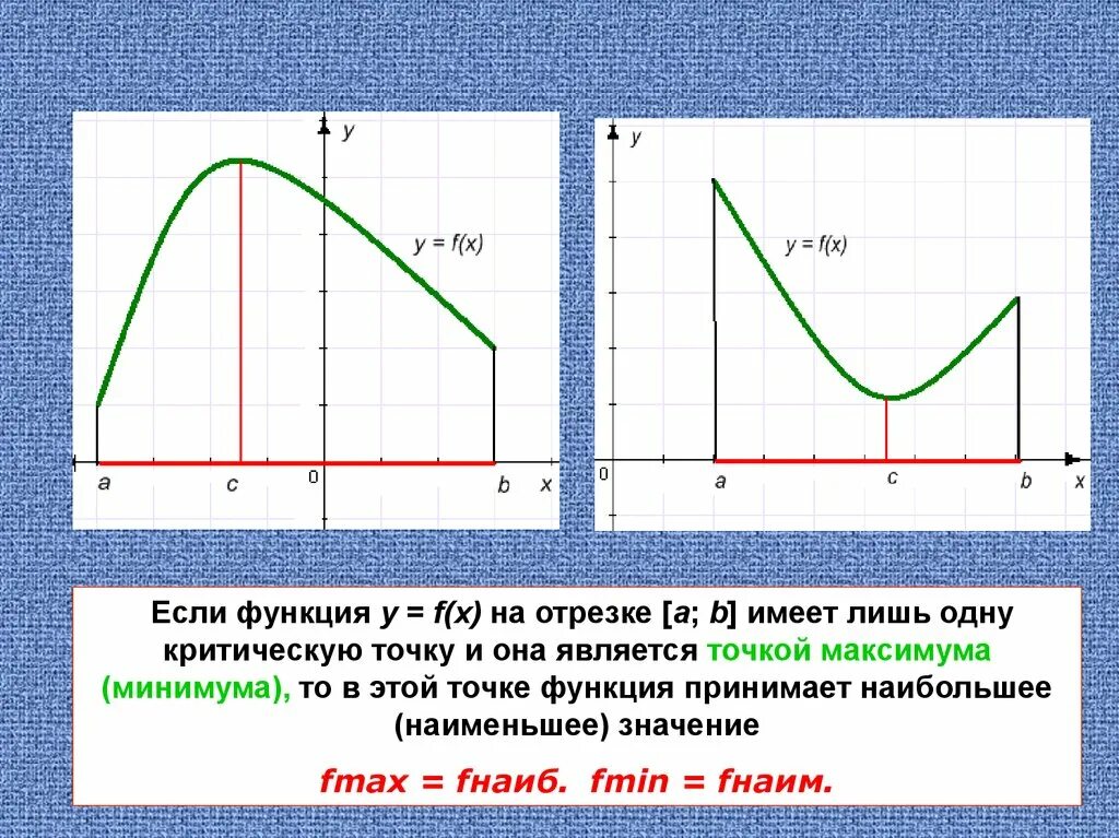Функция не имеет наибольшего значения