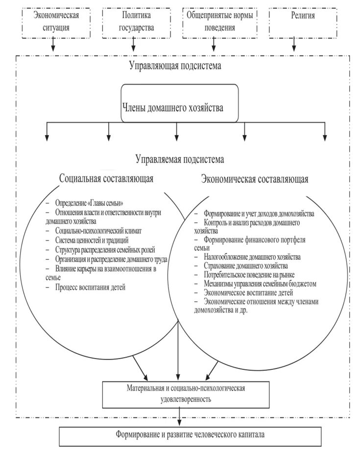 Влияние домохозяйств на экономику. Основы управления финансами домохозяйств. Управление финансами домашнего хозяйства. Управление домашним хозяйством. Управляющий домашним хозяйством.