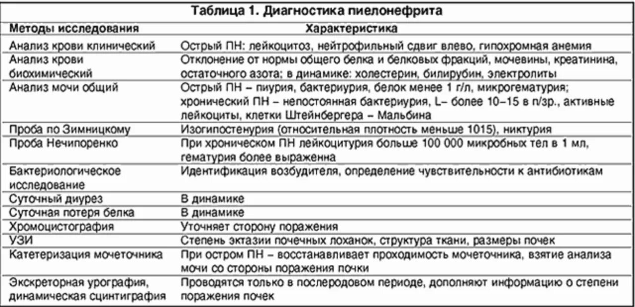 Что означает диагноз признаки. Характерный диагностический признак хронического пиелонефрита. Анализ крови при хроническом пиелонефрите показатели. Острый пиелонефрит лабораторная диагностика. Методы исследования хронического пиелонефрита.